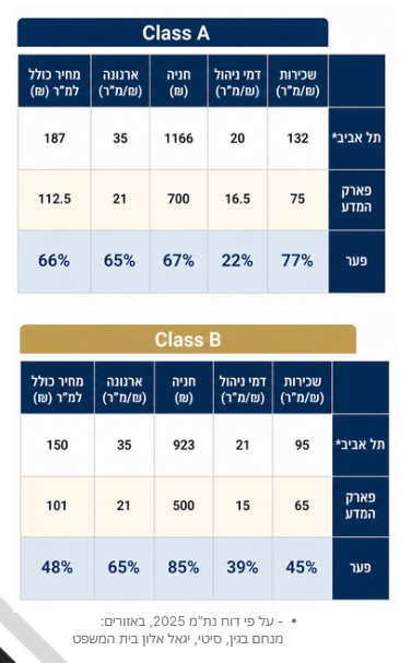 השוואת עלויות שכירות – פארק המדע מול תל אביב, Class A ו-Class B